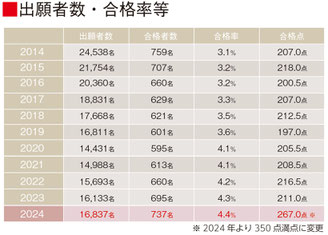 出願者数・合格者数等