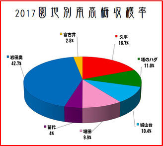 園地別南高梅収穫率【2017】 和×夢 nagomu farm