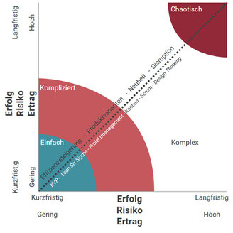 Abbildung 1: Innovationsarten und -methoden