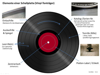 Elemente einer LP (Grafik: good-vinyl.de)