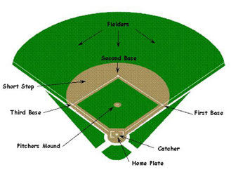 Terrain de baseball, mieux comprendre les règles de jeu du baseball.