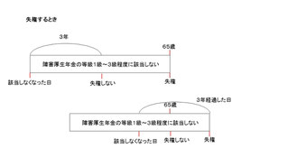 障害年金の支給停止と失権（図）