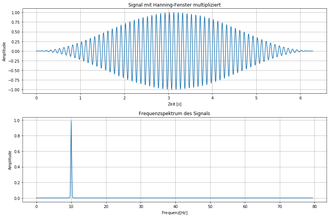 FFT, Frequenzspektrum, Signalanalyse