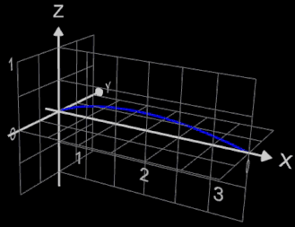 Rotationsvolumen parametrischer Funktion um x-Achse