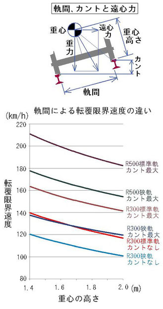 軌間と力学的条件