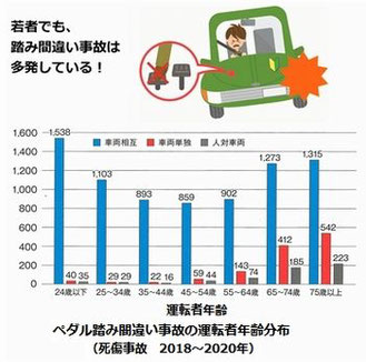 踏み間違い事故