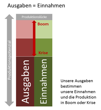 Nicht Kapital und Arbeit bestimmen das Einkommen