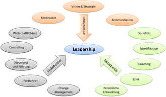 Disziplinen von Leadership und deren Anspruchsgruppen (zum vergrössen klicken)