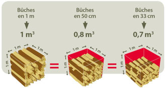 les criteres de qualite du bois de chauffage bois de chauffage de la region centre val de loire