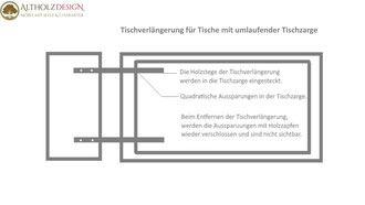 Tischverlängerung, Ansteckplatten für Tische mit umlaufender Tischzarge.