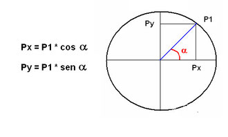Coordenadas matemáticas de un punto en una circunferencia