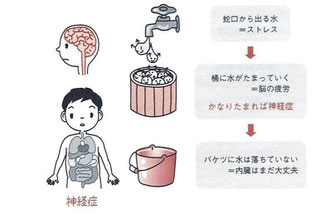 神経症