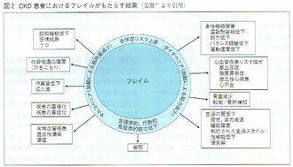 CKD患者におけるフレイルがもたらす結果