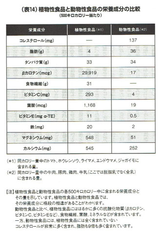 「チャイナ・スタディー」より