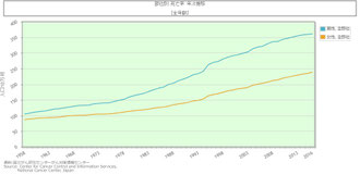 日本のがん死亡率年次推移