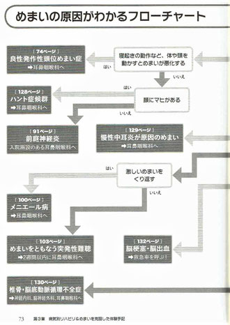 めまいの原因がわかるフローチャート