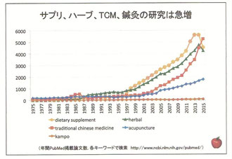 米国の統合医療に見られる補完代替医療