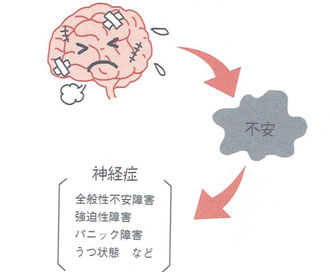 脳の疲労や不安が神経症につながる