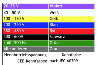 Hier einmal die CEE-Kennfarben für die Strom-Einspeisung: