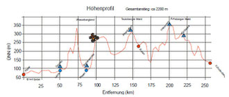 Höhenprofil Eulen Marathon