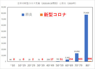 肺炎と新型コロナ