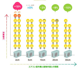 エアコン室外機と壁の距離（関西電力のWebサイトより）