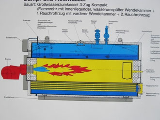 Disegno in sezione di generatore di vapore a camera di inversione bagnata laterale. (Loos)