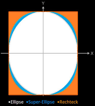 Flächen von Rechteck, Superellipse und Ellipse