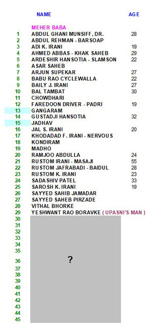 List of the men who walked with Meher Baba from Poona to Bombay. The names of the missing will be added when they become available.