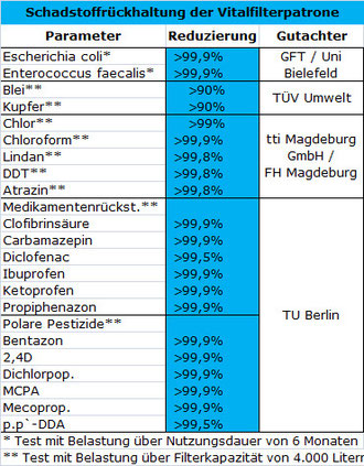 EWO Vitalfilter Schadstoffrückhalte-Tabelle des Aktivkohlefilters 