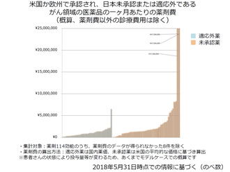 米国か欧州で承認され、日本未承認または適応外である がん領域の医薬品の一ヶ月あたりの薬剤費