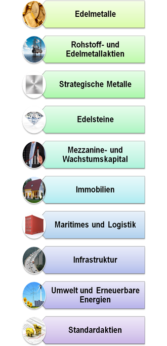 Abbildung: Beispiele für verschiedene Sachwertinvestments