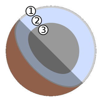 Struttura interna teorica di Plutone (2006) 1. atmosfera ghiacciata 2. acqua ghiacciata 3. Roccia