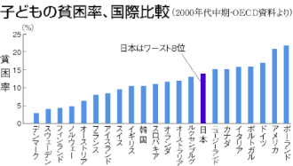 こどもの貧困の現状貧困の負の連鎖お知らせ