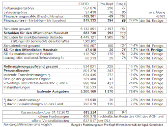 Gemeinde Oberschützen - Auswertung und Rang laut RA 2012