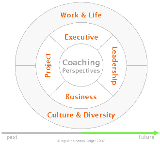 Sechs Perspektiven Coaching