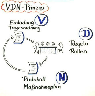VDN-Prinzip nach Lothar J. Seiwert Zeichnung: ©Sonja Höhn