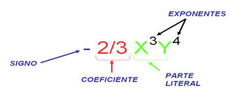 álgebra de coeficientes
