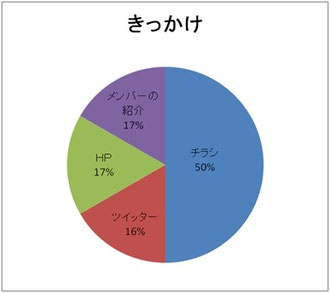 茶話会をお知りになったきっかけ