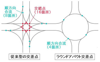 交差点の形態による交錯点の違い