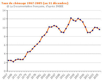 Evolution du taux de chômage de 1967 à 2005