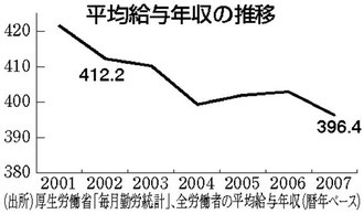 5年間で16万も減った給料所得