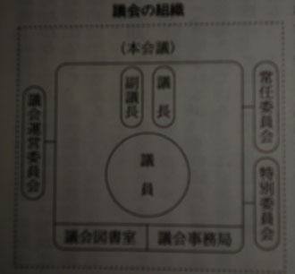 議会の組織　議員必携より（不鮮明でスイマセン）