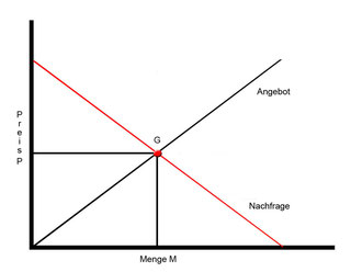 Quelle Wiki: Preis und Menge im Marktgleichgewicht