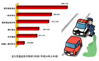 主な交通違反の取締り件数