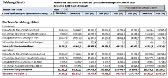 Transferzahlungsbilanz Stadt Salzburg 2003 - 2010