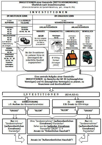 Investitionsarten im Überblick
