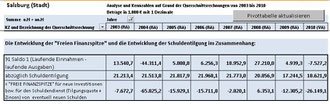 Freie Finanzspitze der Stadt Salzburg (2003-VA 2010)