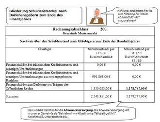 Schulden nach Gläubigern