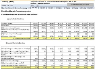 Die Finanzentwicklung der Stadt Salzburg (2003-2010) (Bild 1)